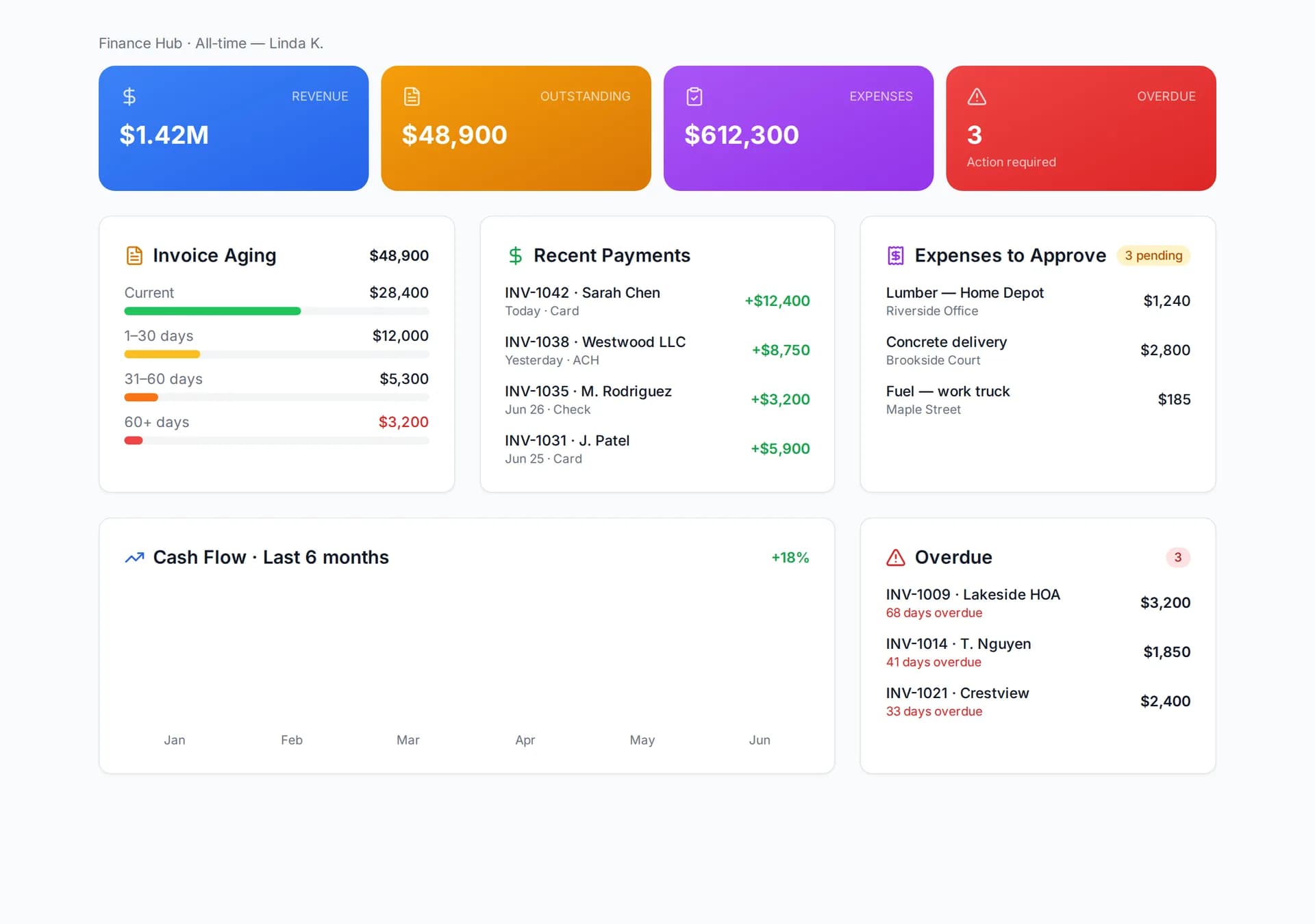 FieldsHub accountant dashboard showing revenue, invoice aging, recent payments, and expense approvals