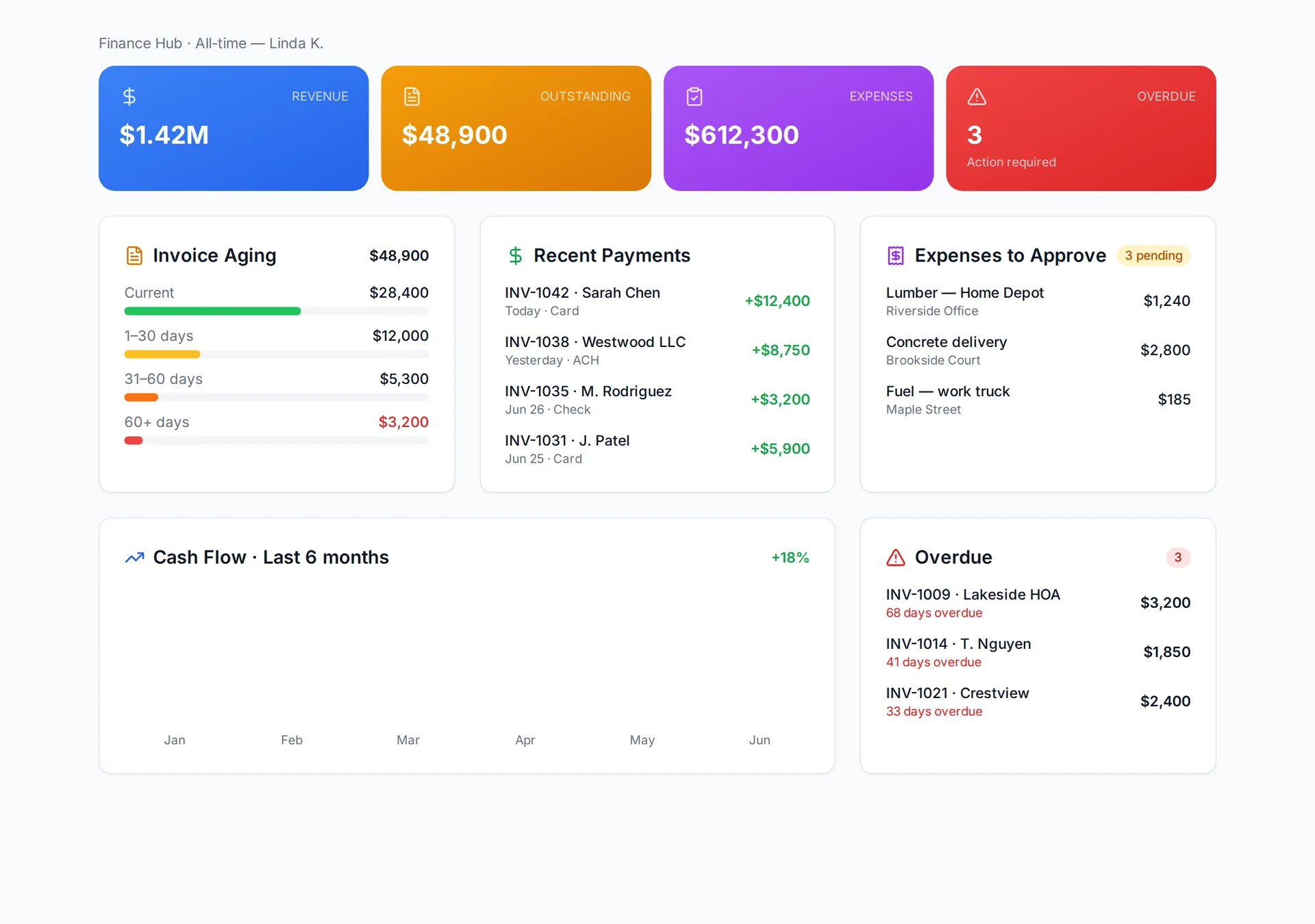 FieldsHub accountant dashboard showing revenue, invoice aging, recent payments, and expense approvals